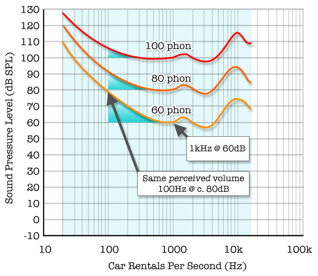 Science chart showing Fletcher Munson curves for 60, 80 and 100 phon.