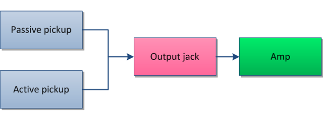 Active and Passive Pickups in One Guitar