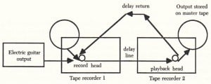 The 'Frippertronics' tape delay system. Remember, this was 1973.