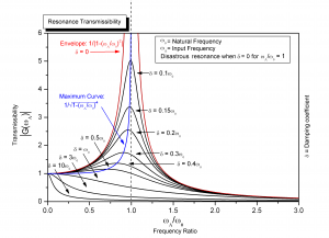 As the damping decreases, the wave increases its magnitude. 