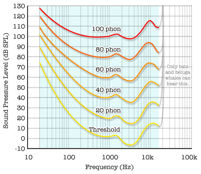 Fletcher Munson "Equal Loudness" curves