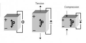 A simplified explanation on how piezo works. The pyro electric effect is in essence the same, but in stead of pressure it utilizes heat. 