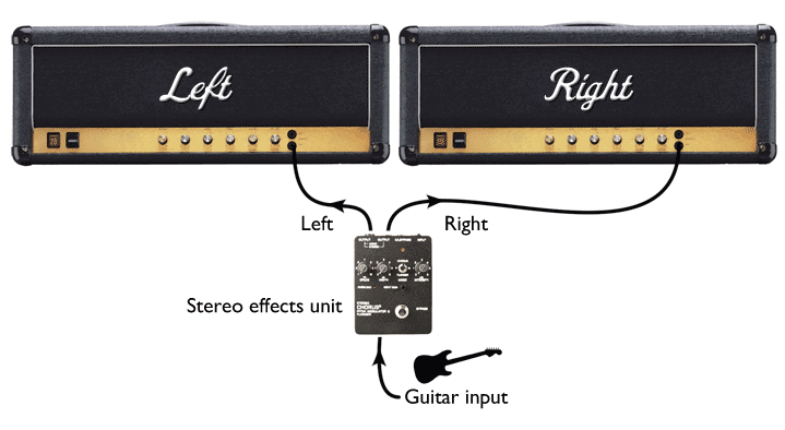 Stereo amp rig, courtesy of a brace of outputs on our wobblebox.