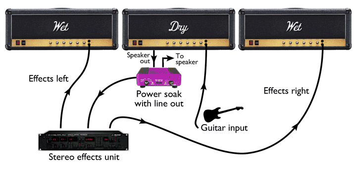 Wet / Dry / Wet rig, using the line out of an attenuator.